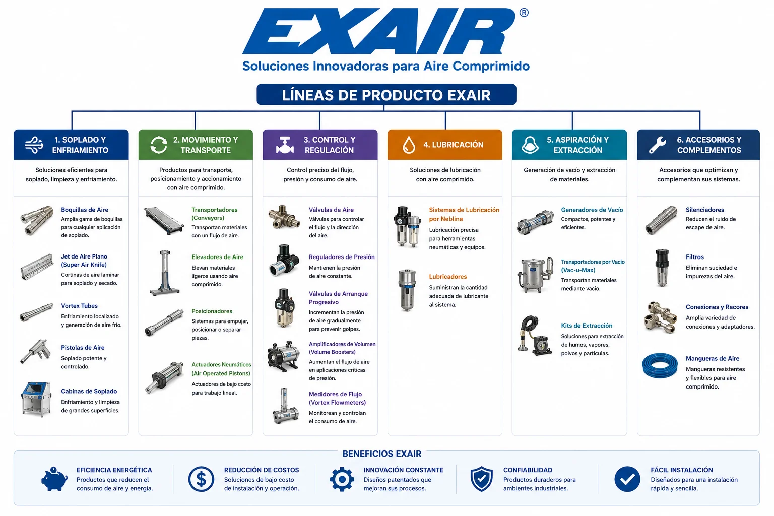 Líneas de producto HANKISON: soplado y enfriamiento, movimiento y transporte, control y regulación, lubricación, aspiración y extracción, accesorios y complementos